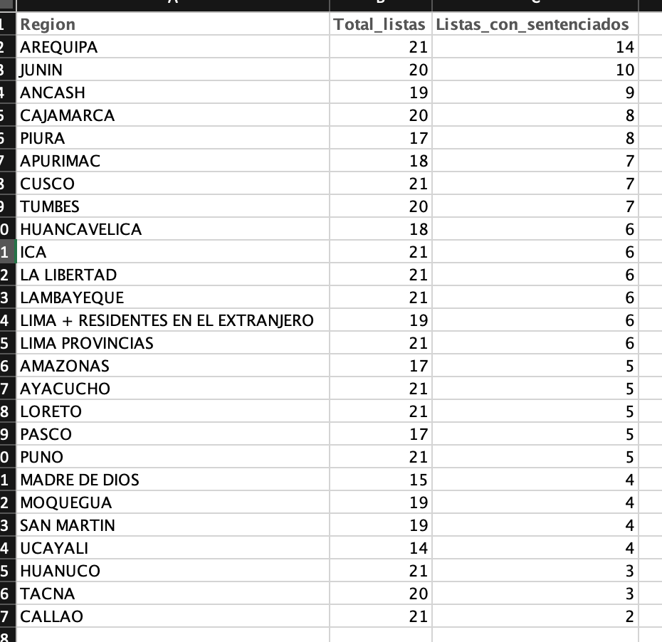 Partidos